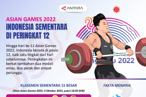 Asian Games 2022: Indonesia sementara di peringkat 12