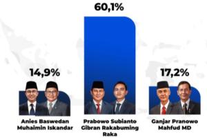 Survei Poltracking: Elektabilitas Prabowo-Gibran di Jawa Timur 60,1 Persen, Ungguli Ganjar-Mahfud