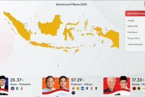 Hasil Quick count LSI suara masuk 82,90%, Paslon Nomor 2 Unggul