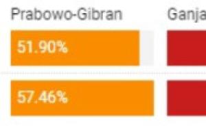 Survey LSI data masuk 97,90%, Prabowo-Gibran unggul dengan jumlah 57.46%