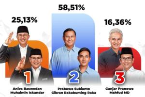 Hasil Akhir Quick Count Poltracking: Prabowo-Gibran Unggul 58,51 Persen