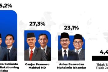 Survei Poltracking Indonesia: Elektabilitas Prabowo-Gibran 45,2 Persen, Ganjar-Mahfud 27,3 Persen, Anies-Cak Imin 23,1 Persen