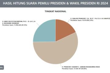 Real count KPU data masuk 51%, pasangan Prabowo-Gibran 51, 28%, Anies-Muhaimin 25,15%, Ganjar-Mahfud 18 %