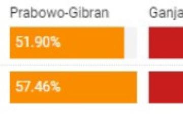 Survey LSI data masuk 97,90%, Prabowo-Gibran unggul dengan jumlah 57.46%